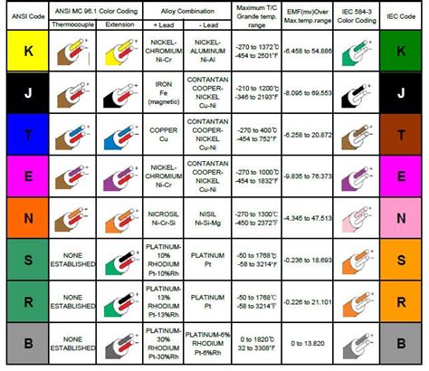 thermocouple type temperature range chart.